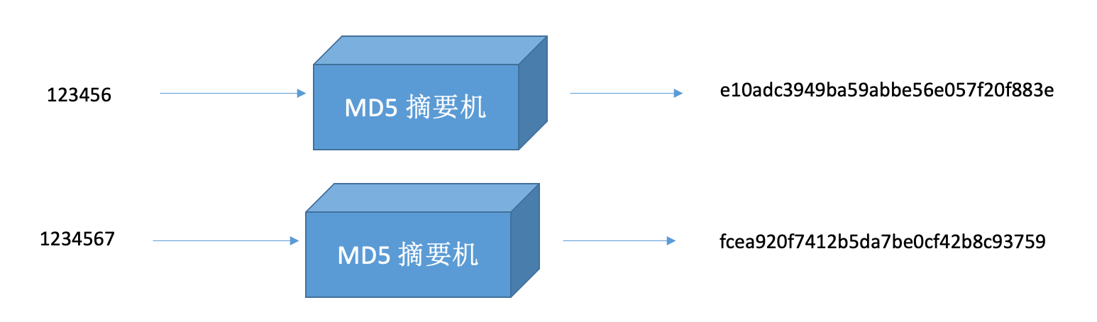 MD5 摘要