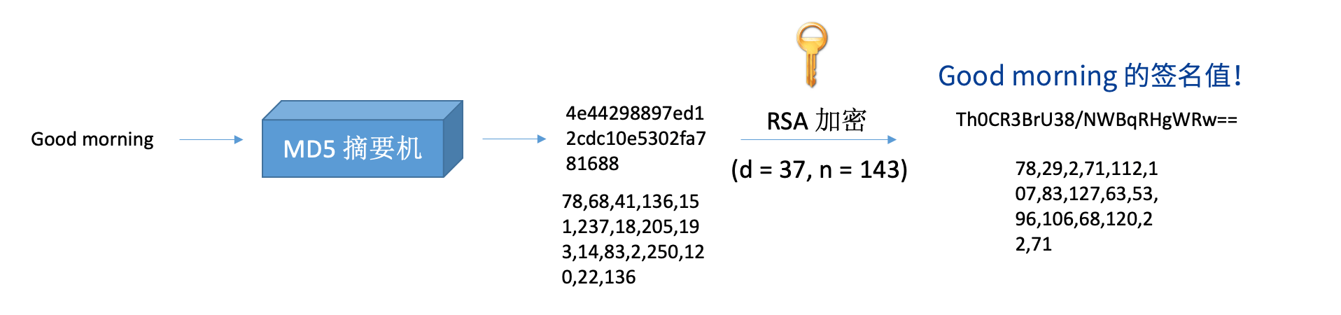 RSA + MD5 签名