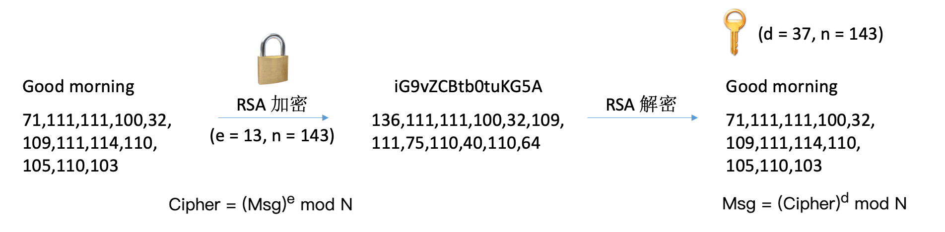 RSA 加密