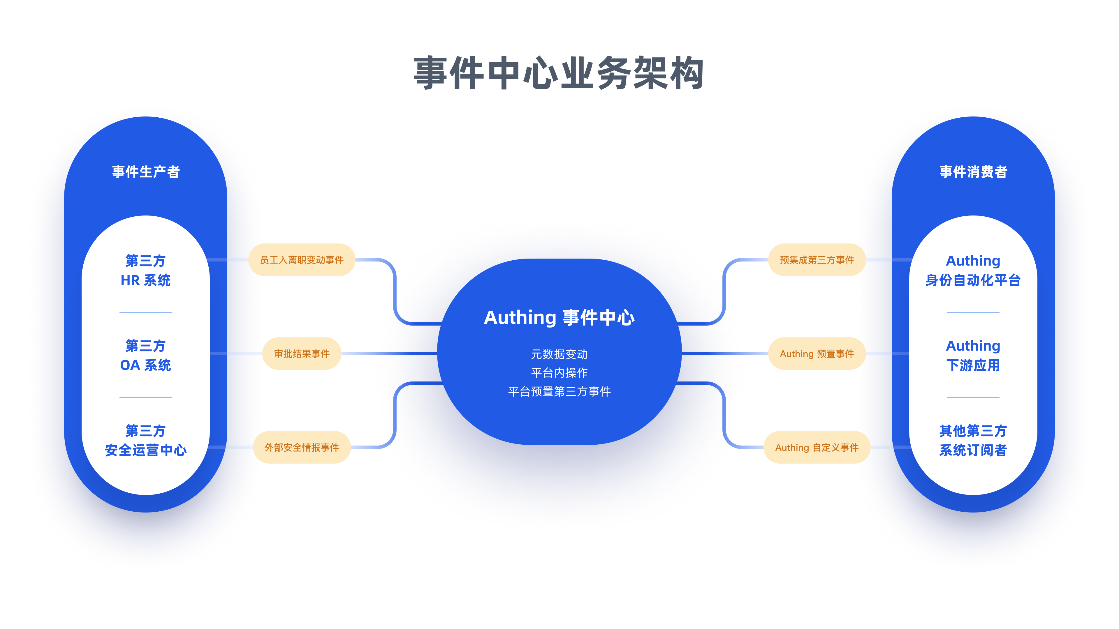 身份自动化概览 | Authing 文档