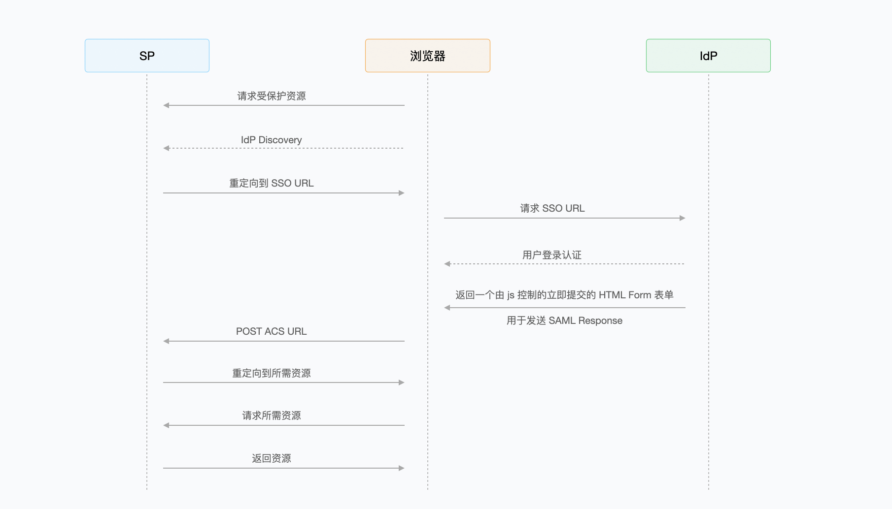 理解 SAML 流程 Authing 文档