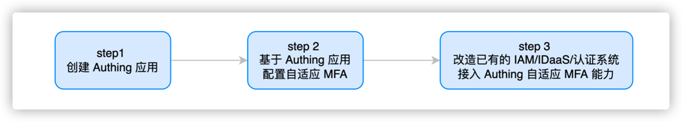 改造已有的 IAM/IDaaS/认证系统接入 Authing 自适应 MFA 能力的整体流程