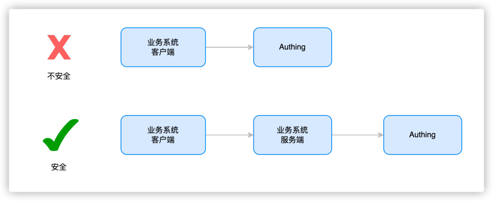 为什么要通过业务系统服务端转发用户行为数据