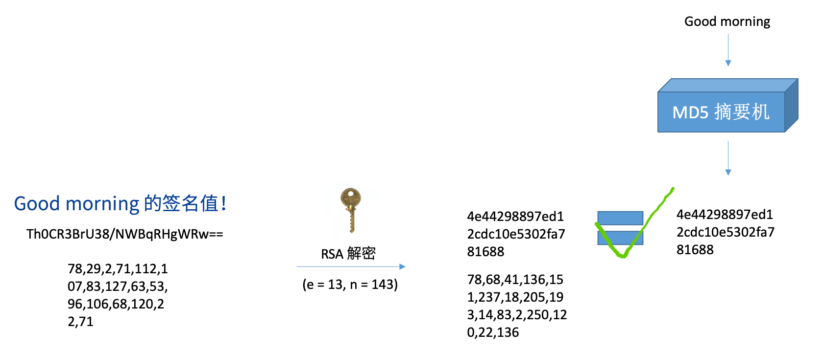 RSA + MD5 验签