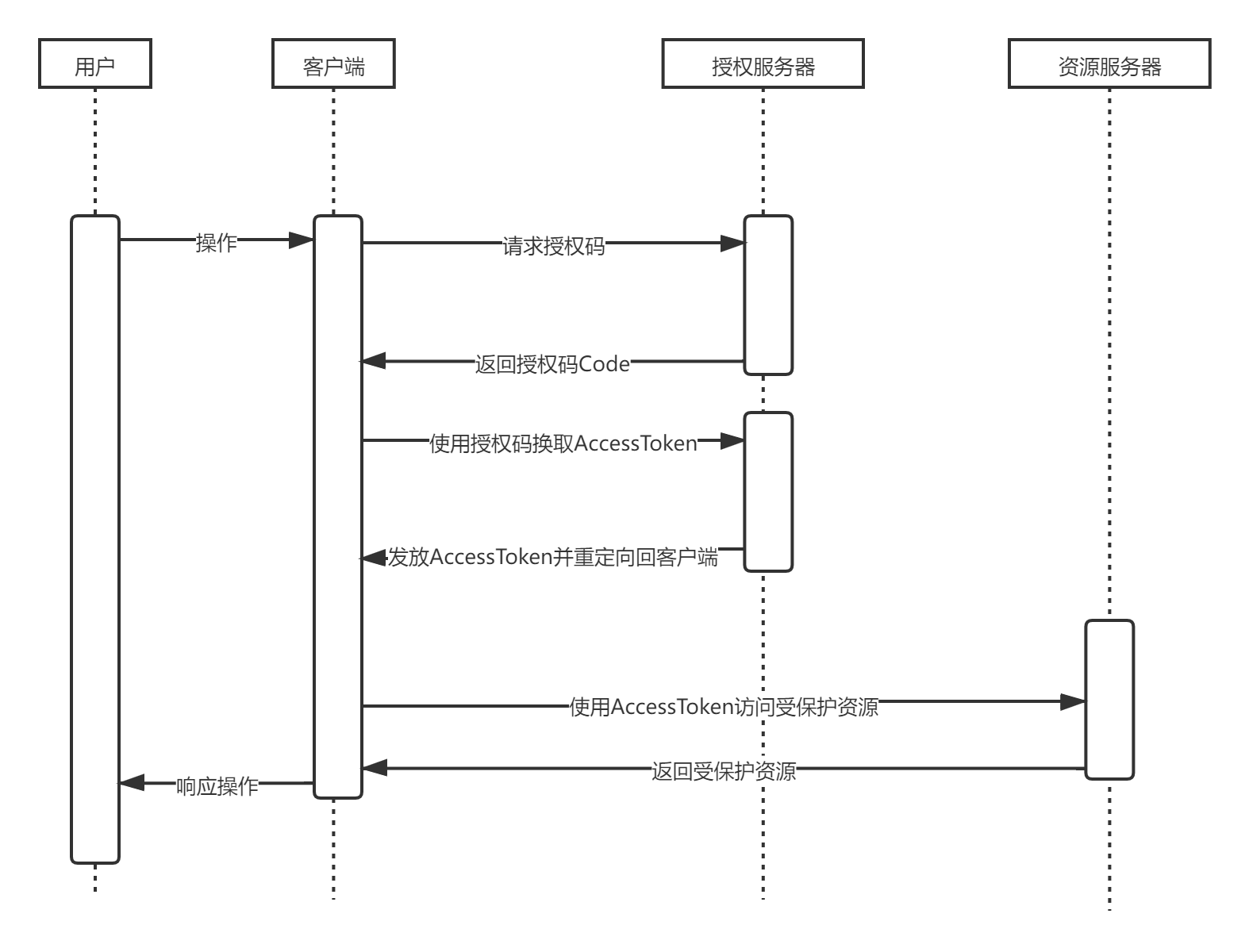 Execution flow chart